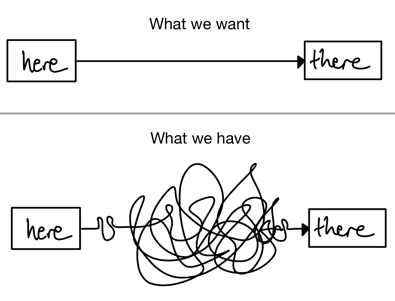 My crude diagram of what we want versus what we have. The top half shows a perfectly straight diagram from here to there, which is what we want. The bottom half shows the same diagram but the line is a jumbled mess between here and there, which is often what we have.